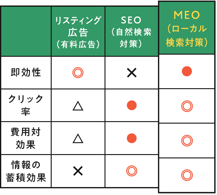 MEOと他の施策との違い