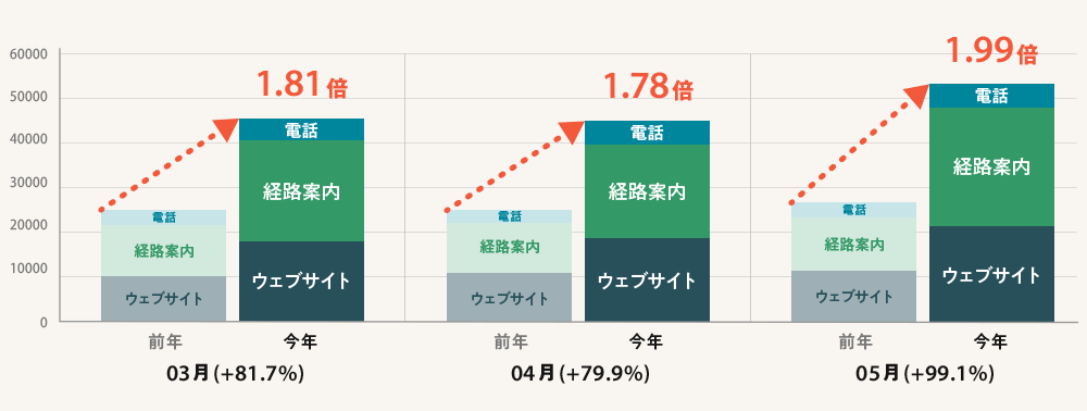 「施設が表示された後の行動」推移と前年比