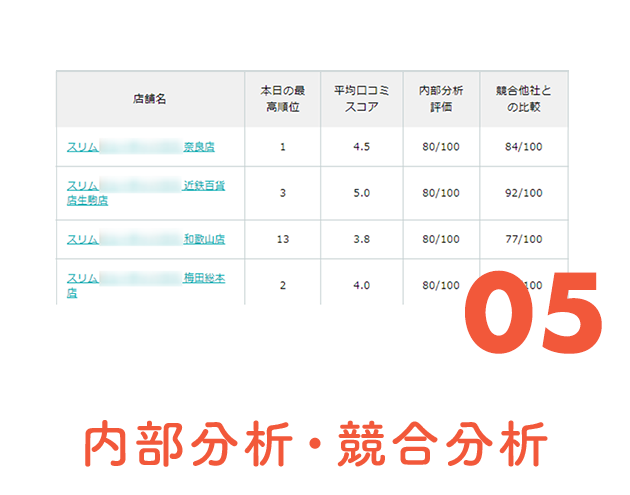 内部分析・競合分析
