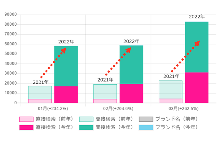 「検索数」推移