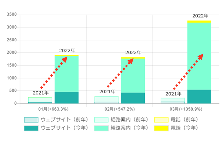 「ユーザーの行動数」推移