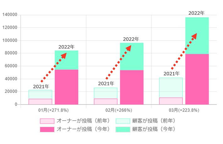 「写真閲覧数」推移