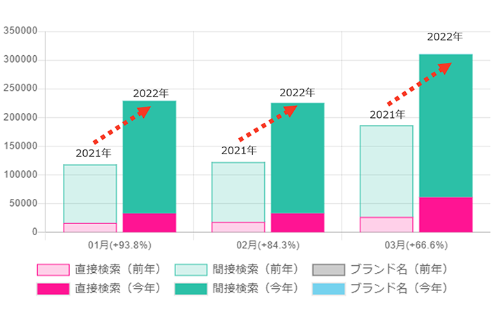 「検索数」推移