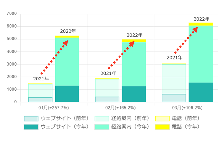 「ユーザーの行動数」推移