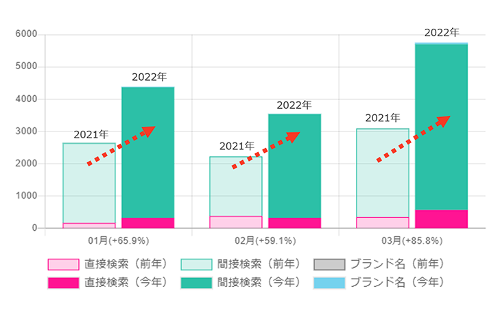 「検索数」推移