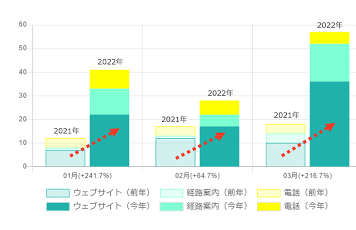 「ユーザーの行動数」推移