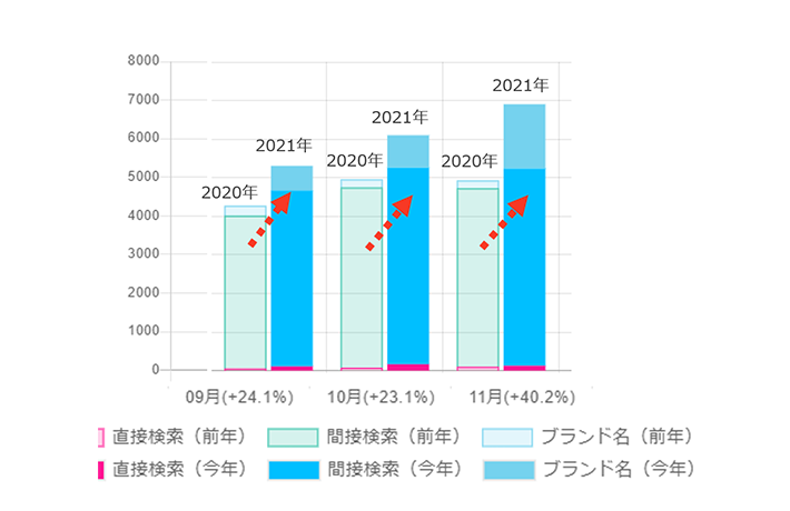 「検索数」推移