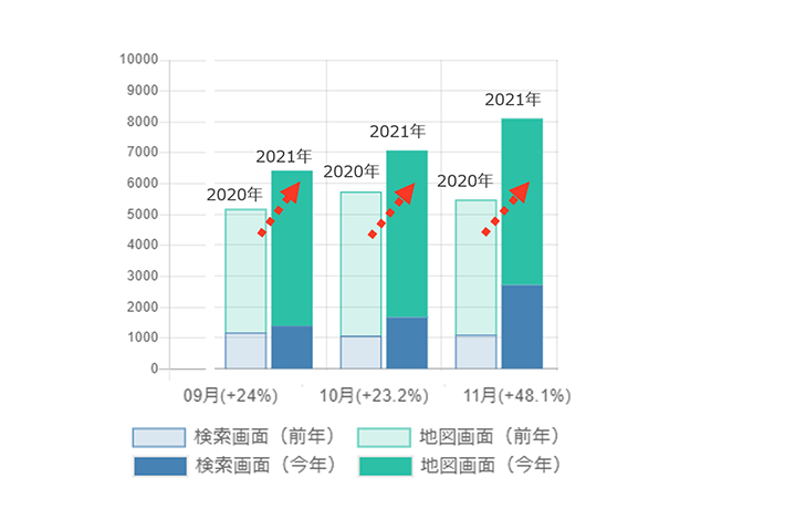 「ビジネスの表示数」推移