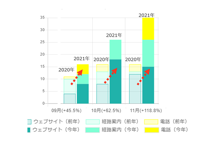 「ユーザーの行動数」推移