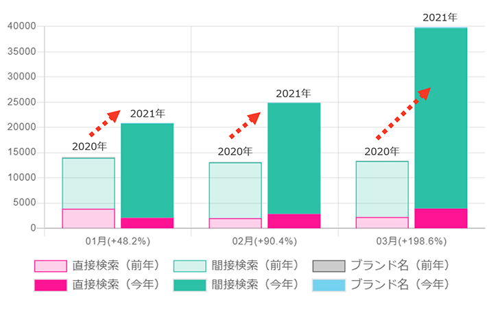 「検索数」推移