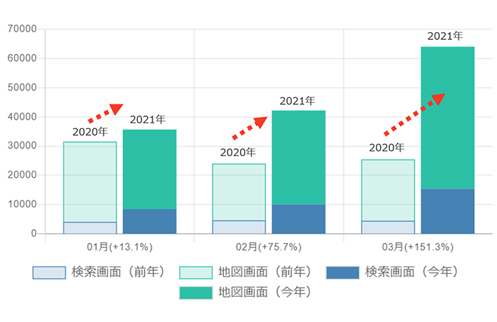 「ビジネスの表示数」推移