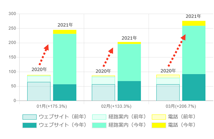 「ユーザーの行動数」推移