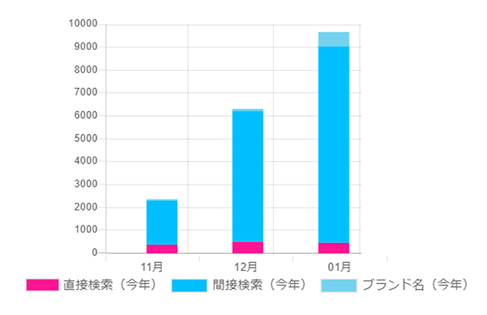 「検索数」推移