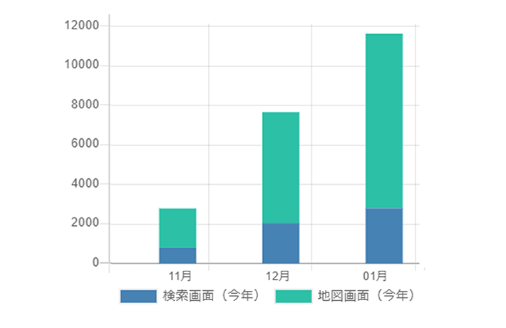 「ビジネスの表示数」推移