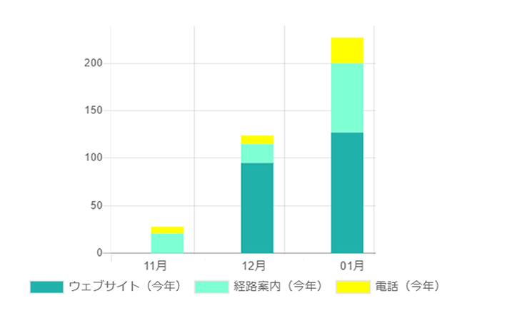 「ユーザーの行動数」推移