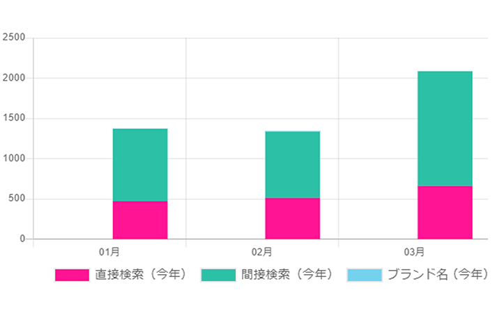 「検索数」推移