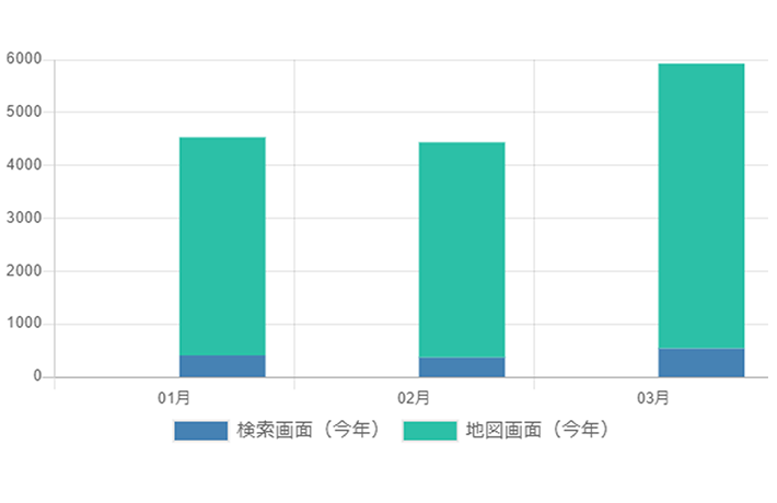 「ビジネスの表示数」推移