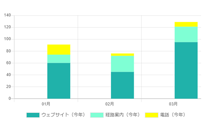 「ユーザーの行動数」推移