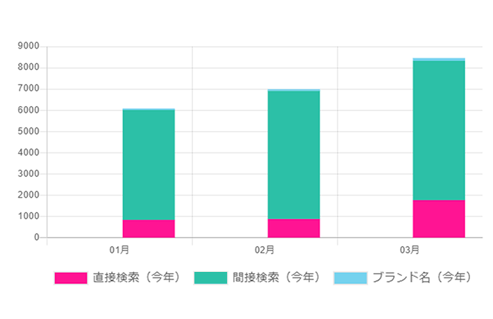 「検索数」推移