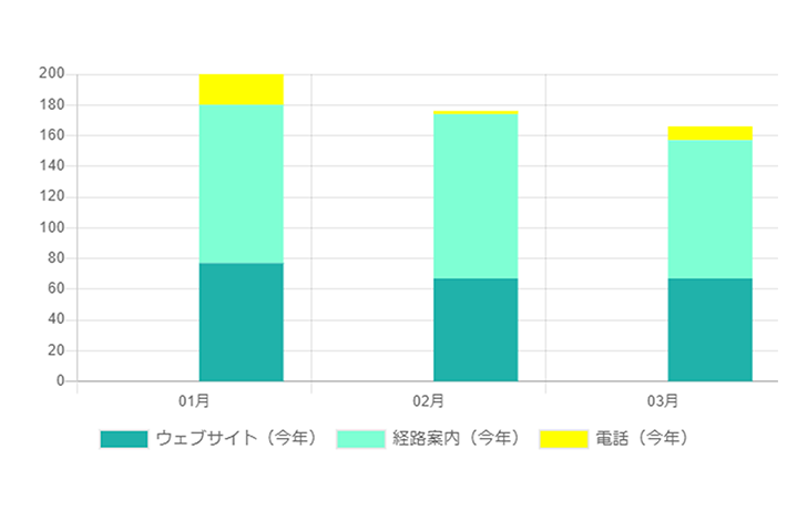 「ユーザーの行動数」推移