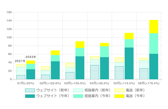 「ユーザーの行動数」推移