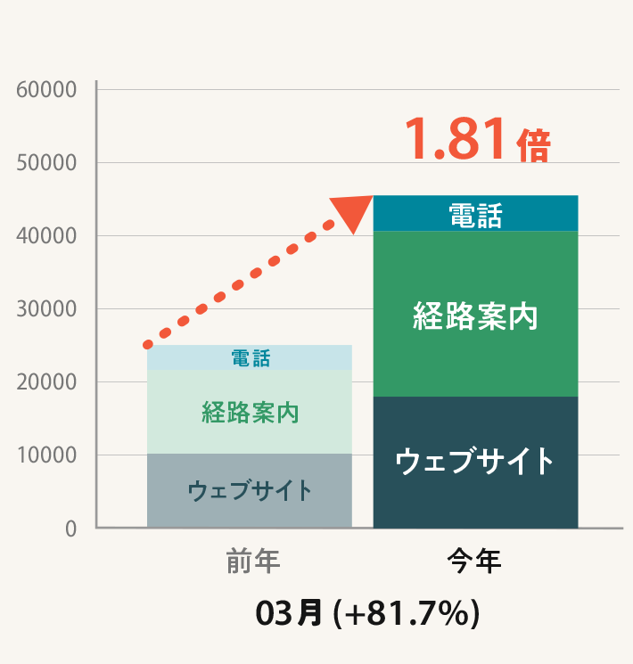 「施設が表示された後の行動」推移と前年比