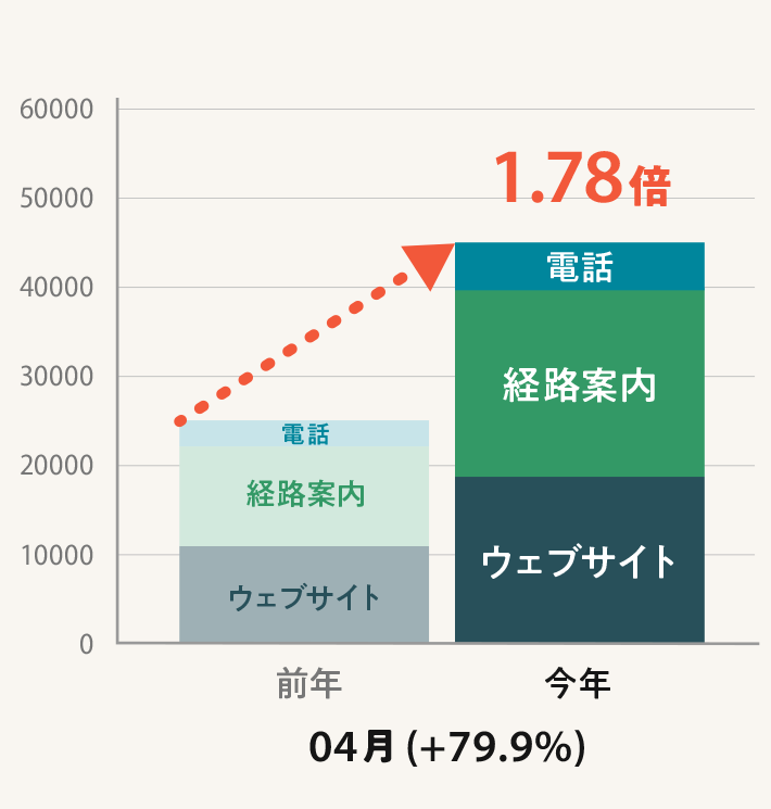 「施設が表示された後の行動」推移と前年比