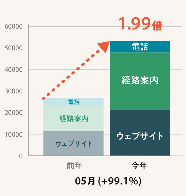 「施設が表示された後の行動」推移と前年比