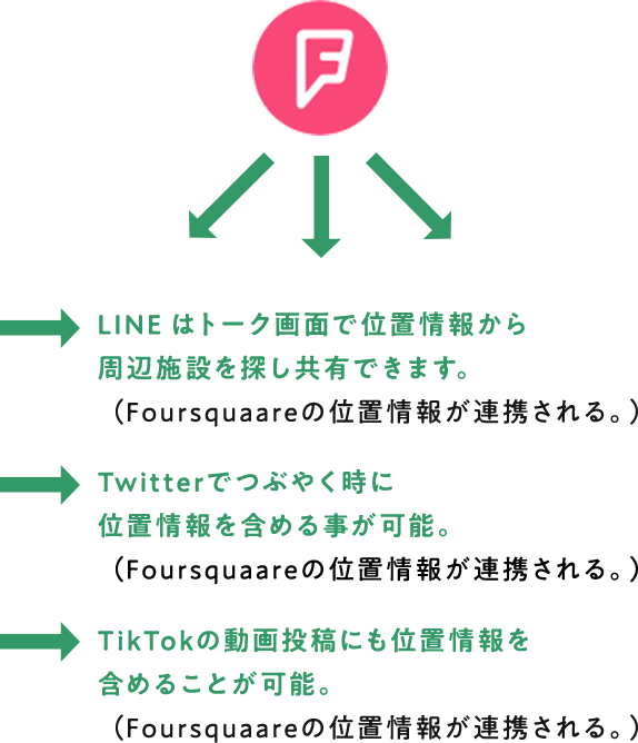 Foursquare（フォースクエア）