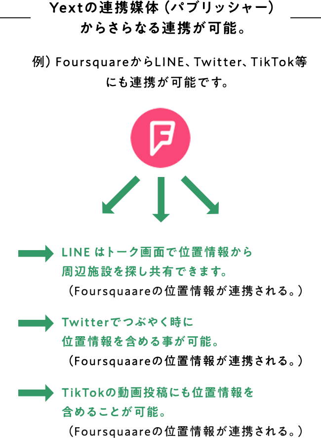 Yextの連携媒体(パブリッシャー)からさらなる連携が可能。