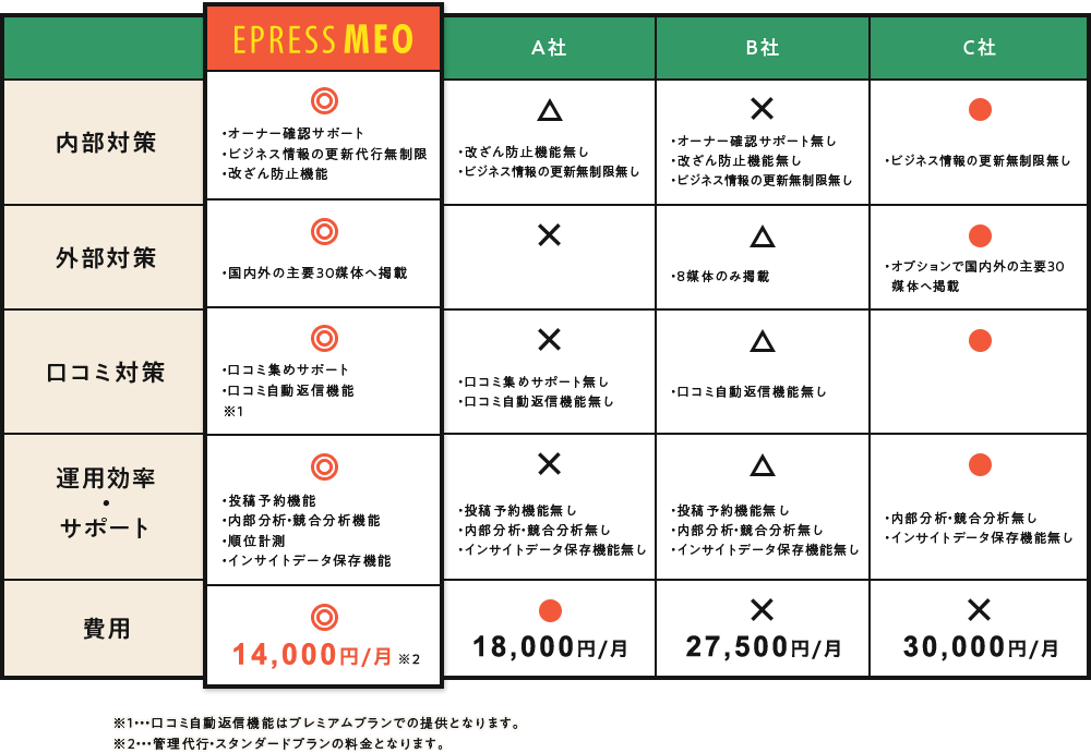 他社とのサービス・料金比較