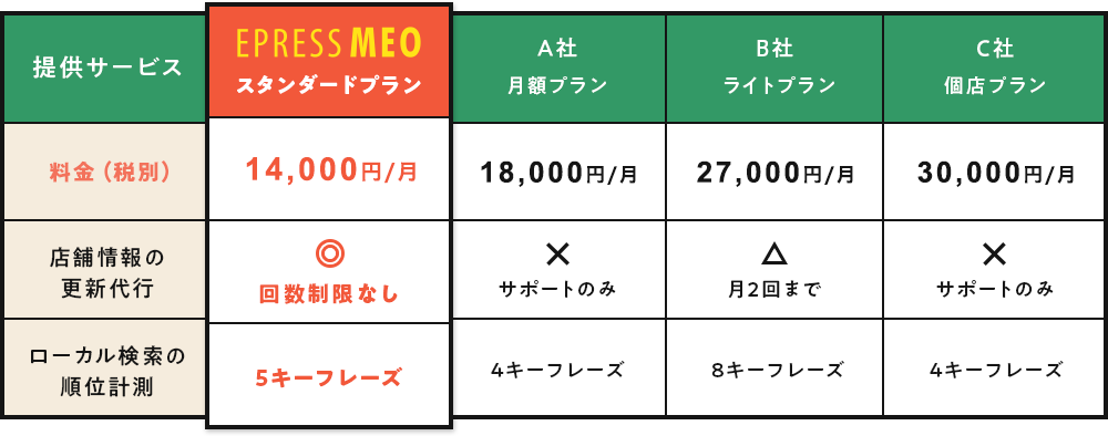 他社との比較