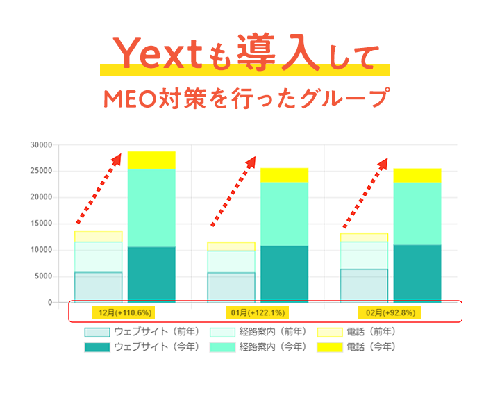 Yextも導入して MEO対策を行ったグループ 