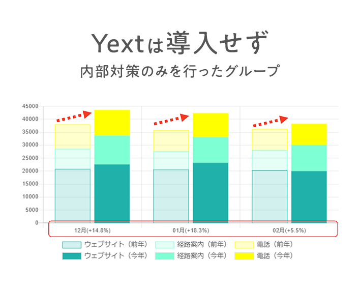 Yextは導入せず 内部対策のみを行ったグループ 