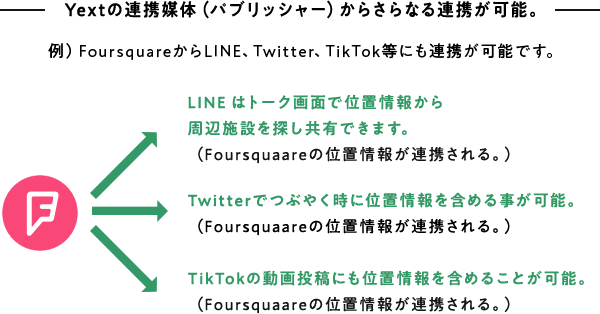 Yextの連携媒体(パブリッシャー)からさらなる連携が可能。